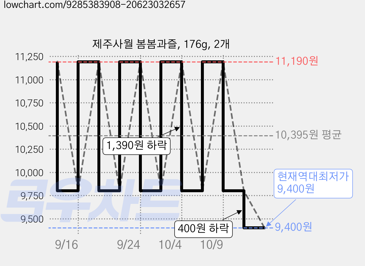 제주사월 봄봄과즐, 176g, 2개 가격 변동 차트, 현재가 9,400원, 역대최저가