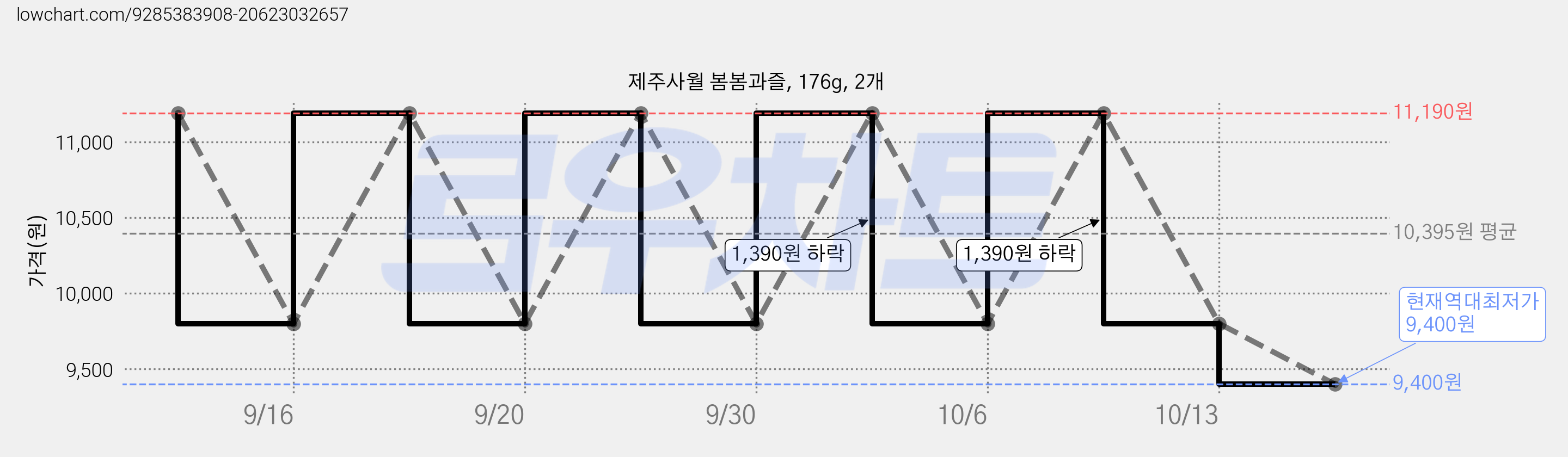 제주사월 봄봄과즐, 176g, 2개 가격 변동 차트, 현재가 9,400원, 역대최저가