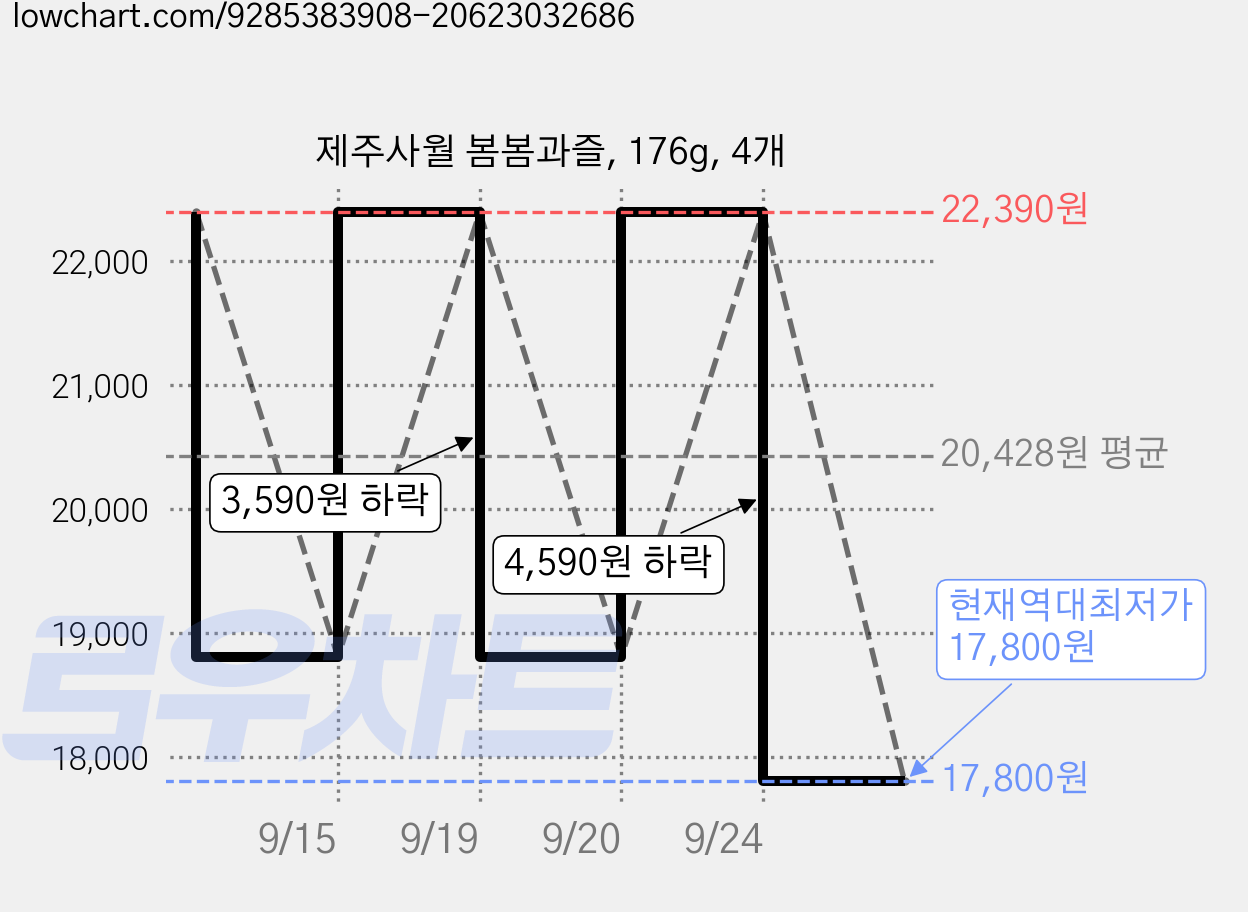 제주사월 봄봄과즐, 176g, 4개 가격 변동 차트, 현재가 17,800원, 역대최저가