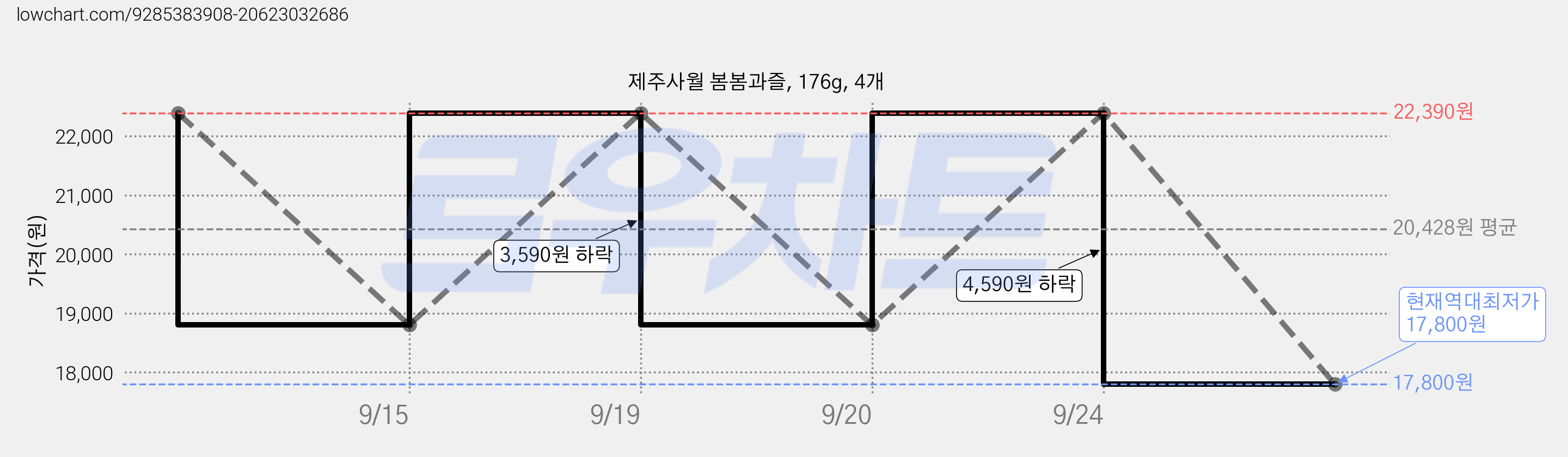 제주사월 봄봄과즐, 176g, 4개 가격 변동 차트, 현재가 17,800원, 역대최저가