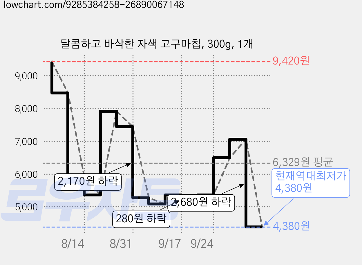 달콤하고 바삭한 자색 고구마칩, 300g, 1개 가격 변동 차트, 현재가 4,380원, 역대최저가