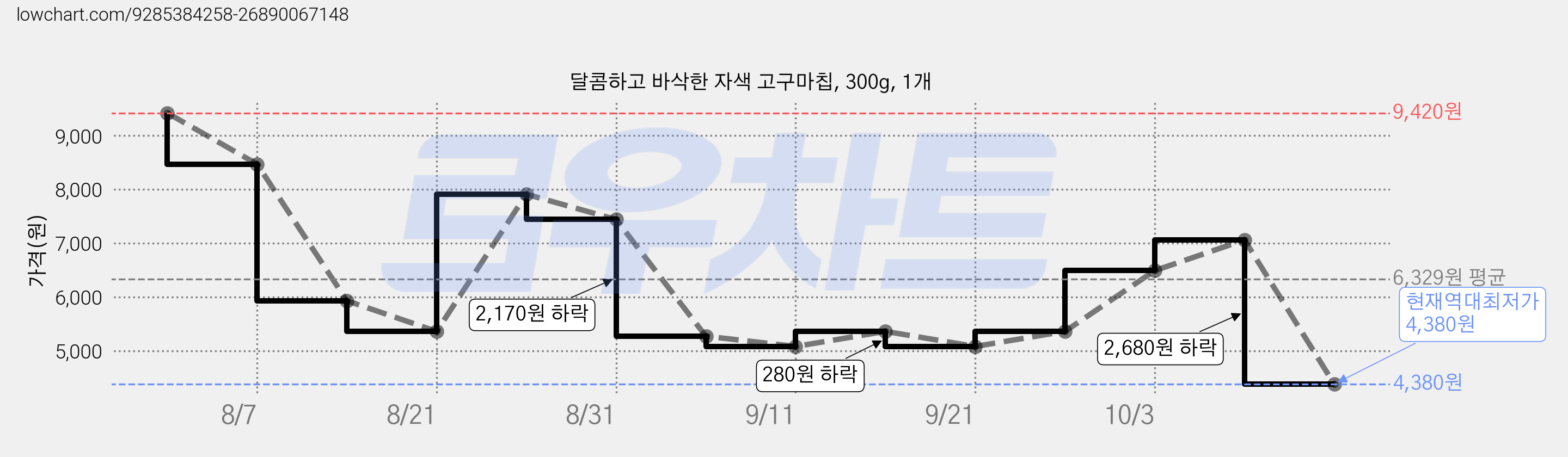 달콤하고 바삭한 자색 고구마칩, 300g, 1개 가격 변동 차트, 현재가 4,380원, 역대최저가