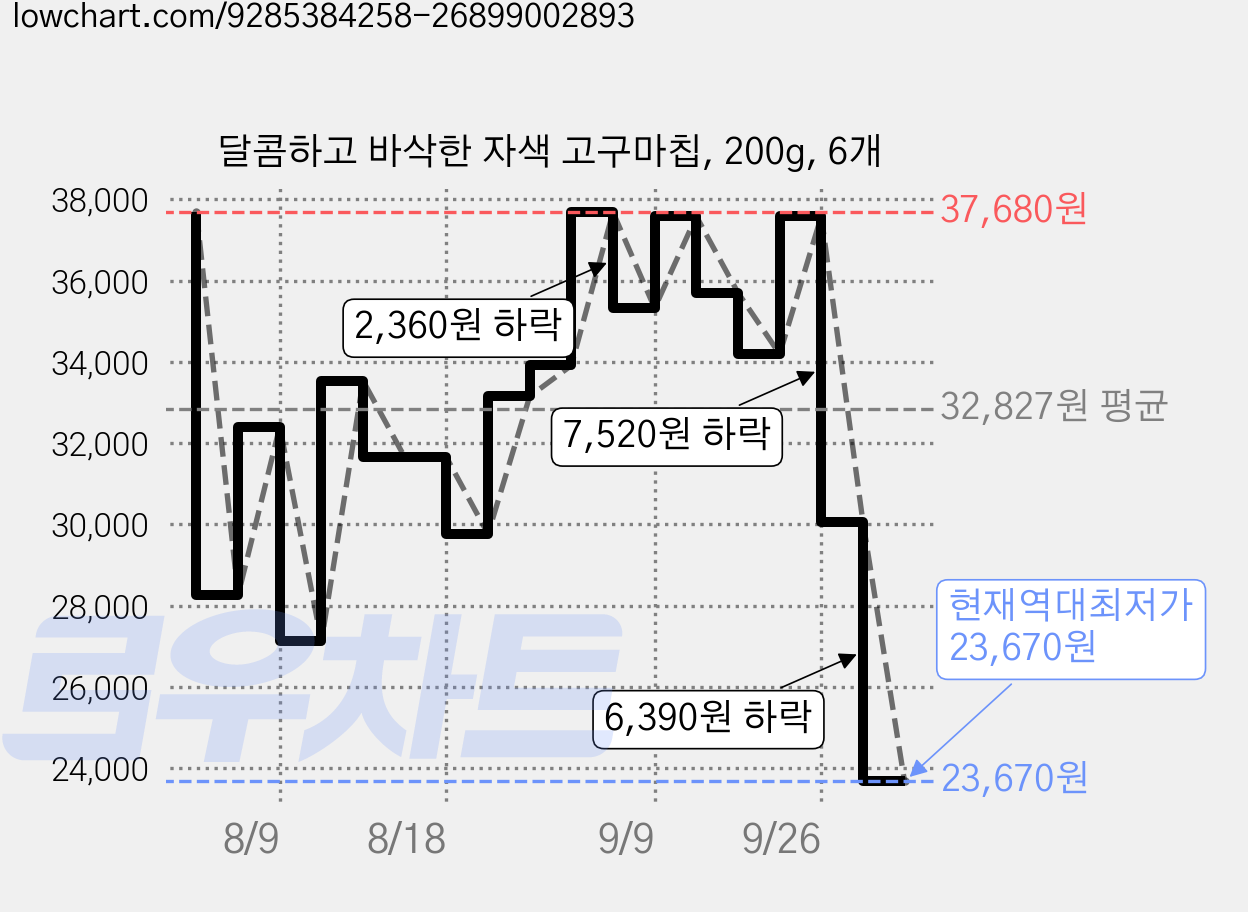 달콤하고 바삭한 자색 고구마칩, 200g, 6개 가격 변동 차트, 현재가 23,670원, 역대최저가