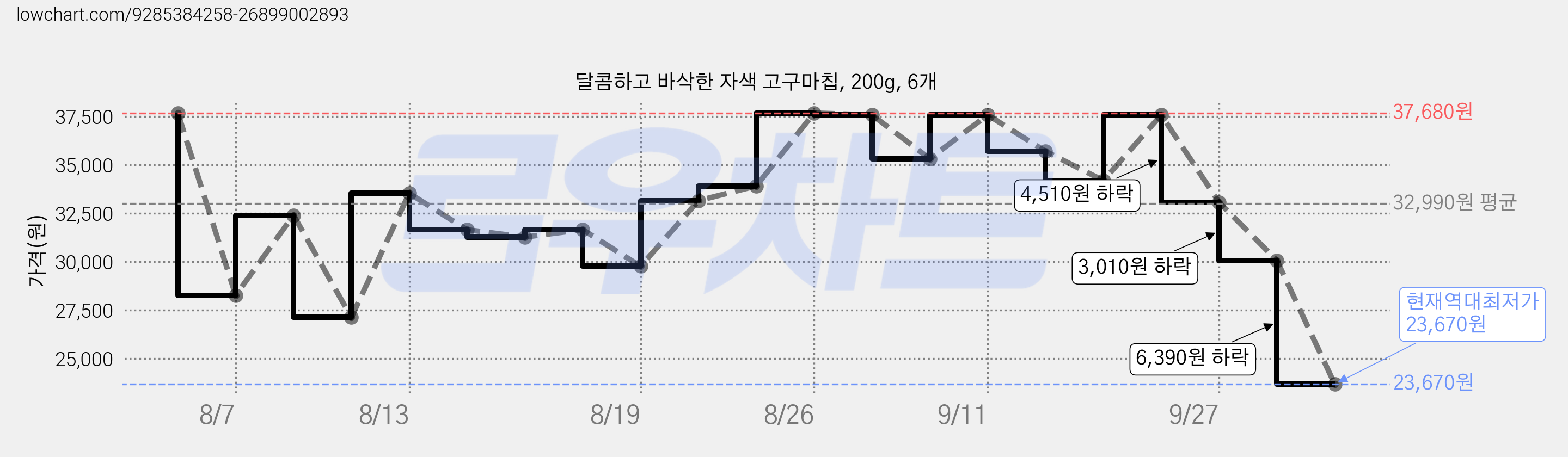 달콤하고 바삭한 자색 고구마칩, 200g, 6개 가격 변동 차트, 현재가 23,670원, 역대최저가