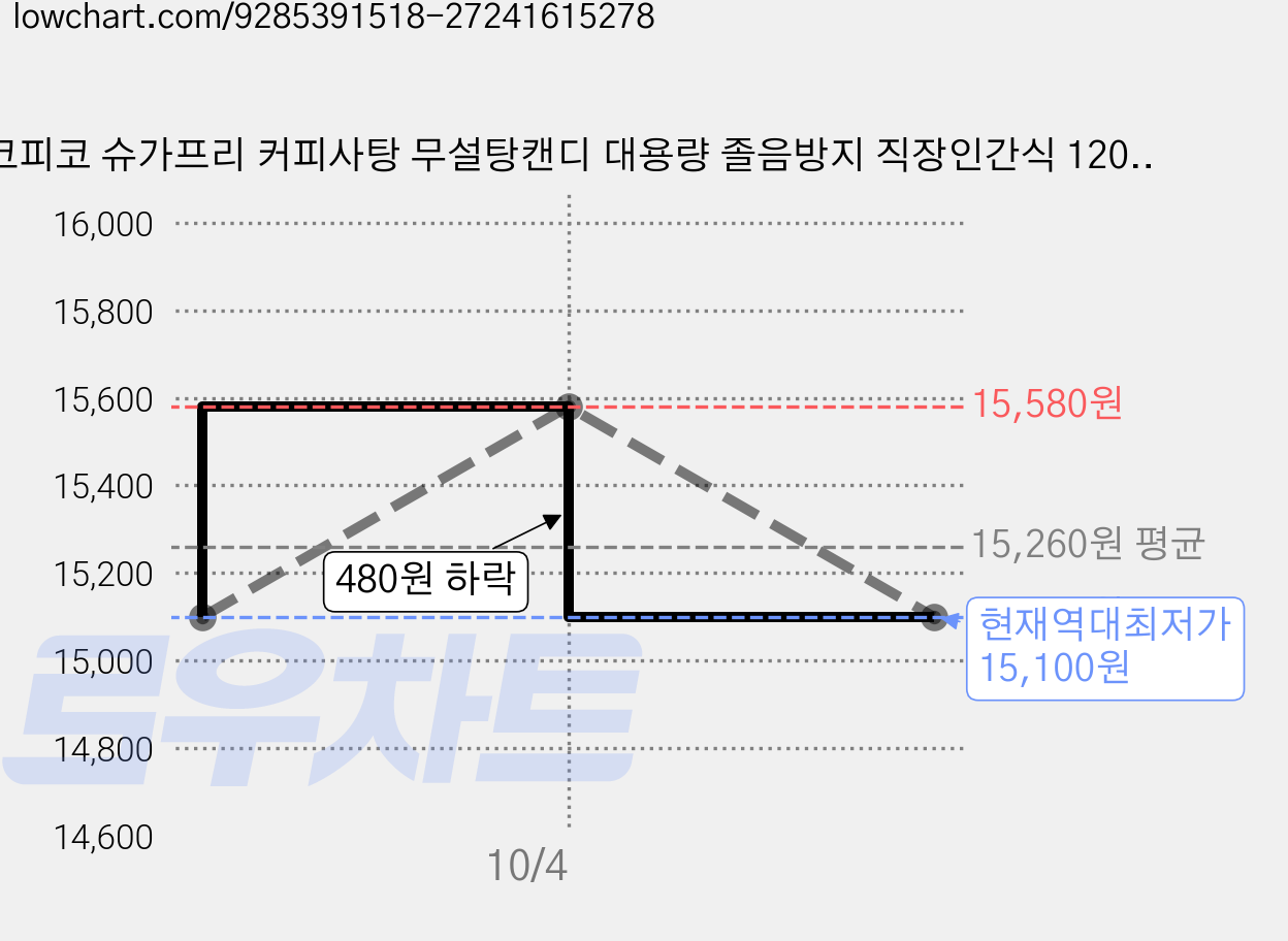 코피코 슈가프리 커피사탕 무설탕캔디 대용량 졸음방지 직장인간식 120개 (개별포장), 370g, 1세트 가격 변동 차트, 현재가 15,100원, 역대최저가