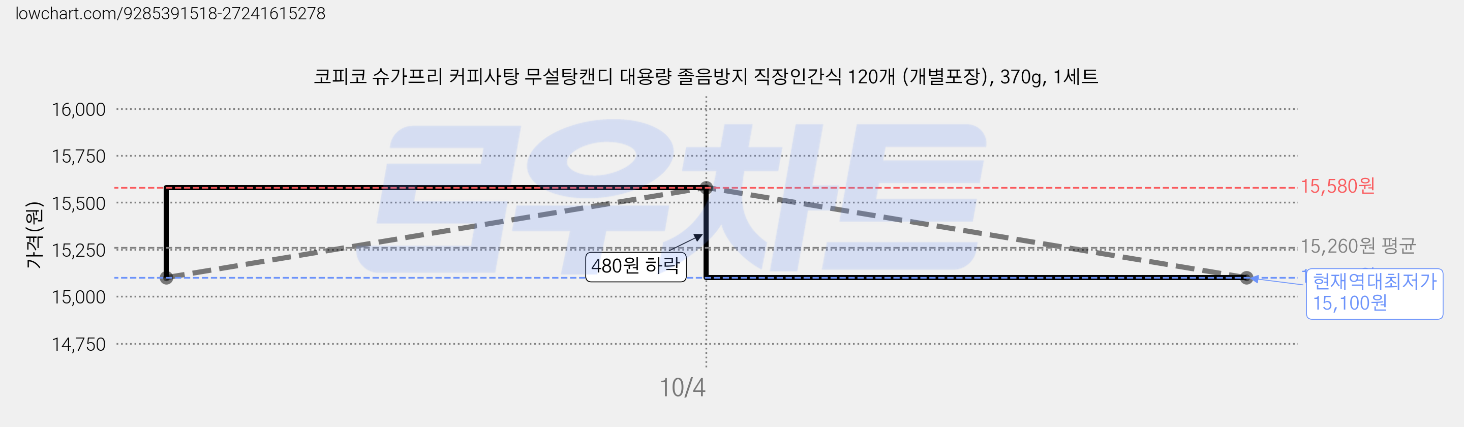 코피코 슈가프리 커피사탕 무설탕캔디 대용량 졸음방지 직장인간식 120개 (개별포장), 370g, 1세트 가격 변동 차트, 현재가 15,100원, 역대최저가