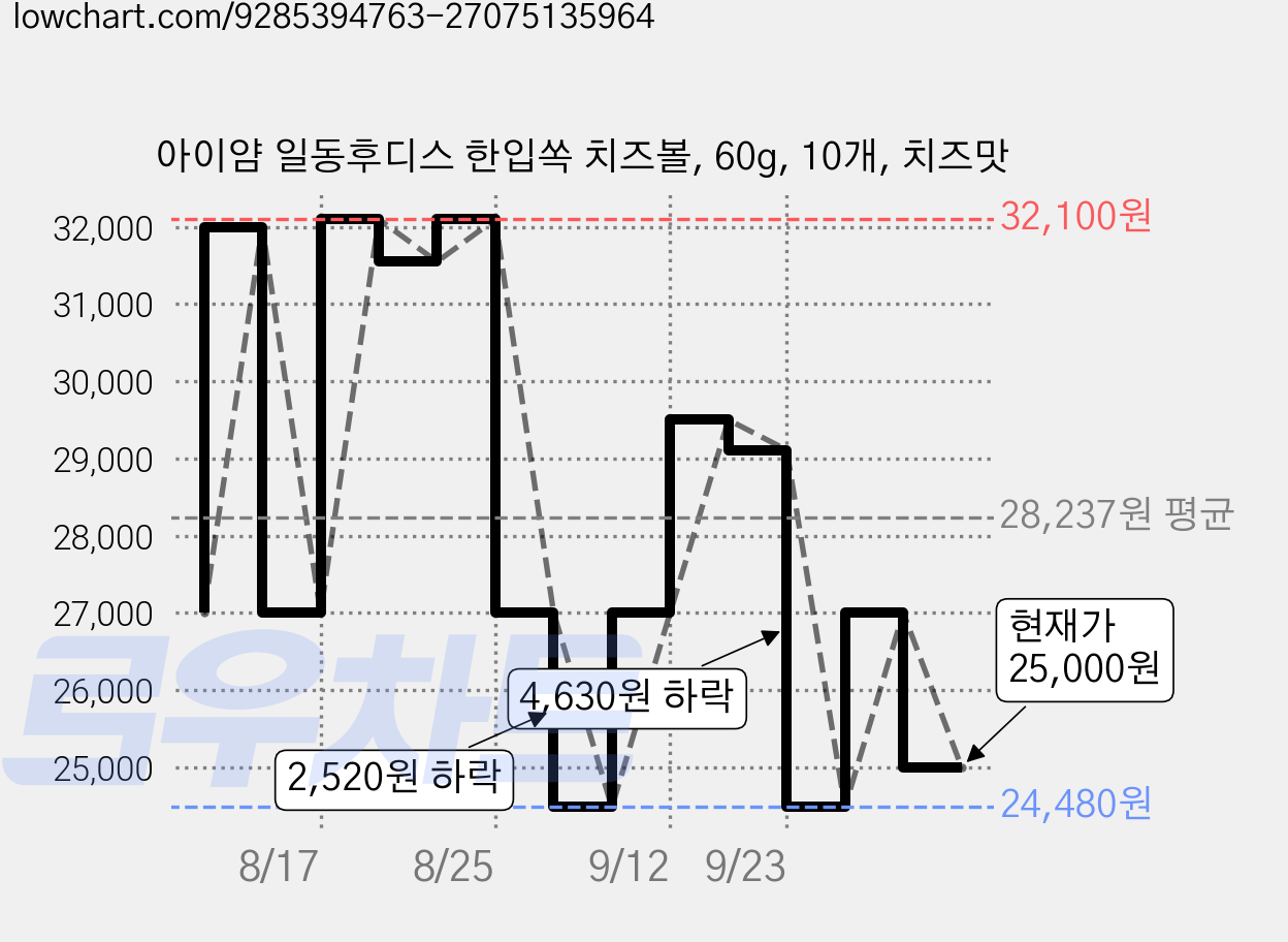 아이얌 일동후디스 한입쏙 치즈볼, 60g, 10개, 치즈맛 가격 변동 차트, 현재가 25,000원, 관측 최저가 24,480원