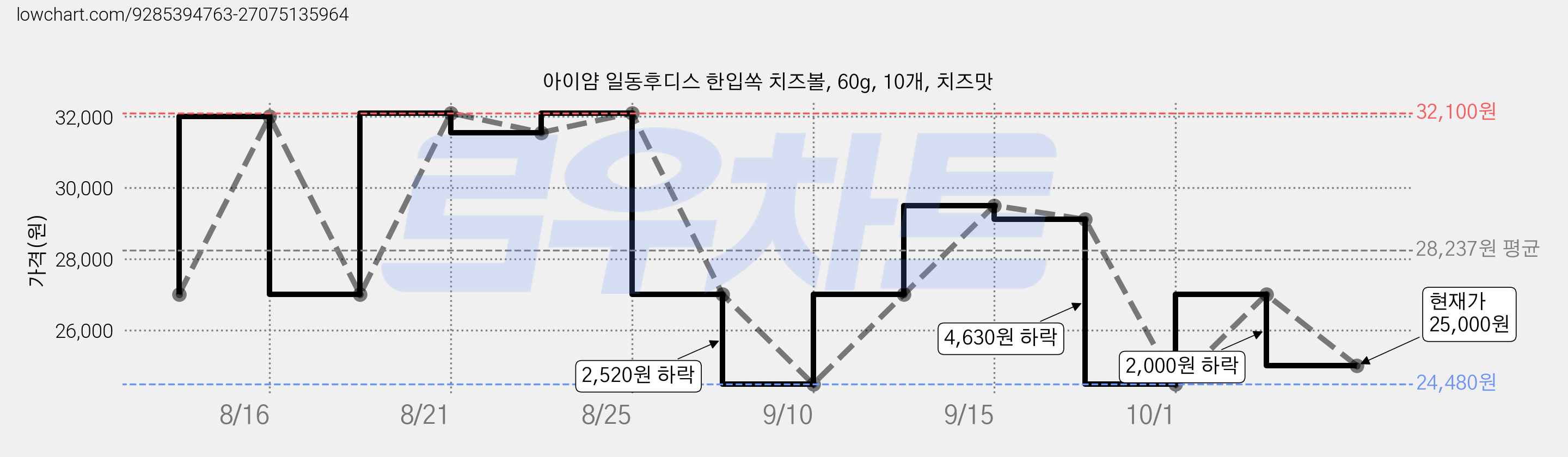 아이얌 일동후디스 한입쏙 치즈볼, 60g, 10개, 치즈맛 가격 변동 차트, 현재가 25,000원, 관측 최저가 24,480원