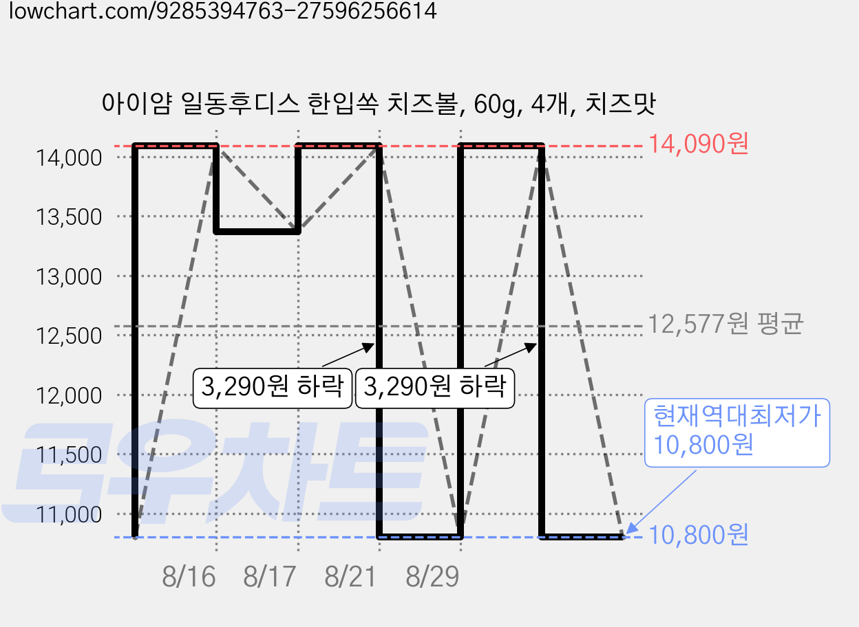 아이얌 일동후디스 한입쏙 치즈볼, 60g, 4개, 치즈맛 가격 변동 차트, 현재가 10,800원, 역대최저가
