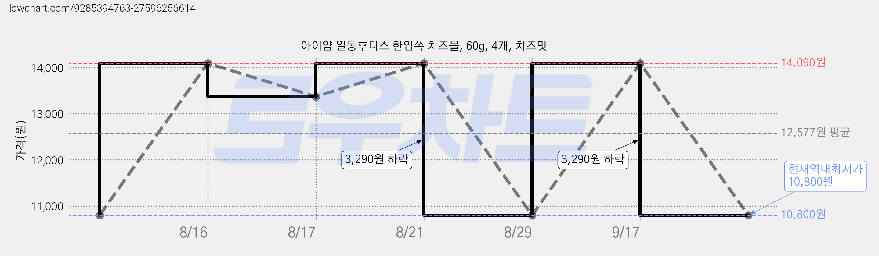 아이얌 일동후디스 한입쏙 치즈볼, 60g, 4개, 치즈맛 가격 변동 차트, 현재가 10,800원, 역대최저가