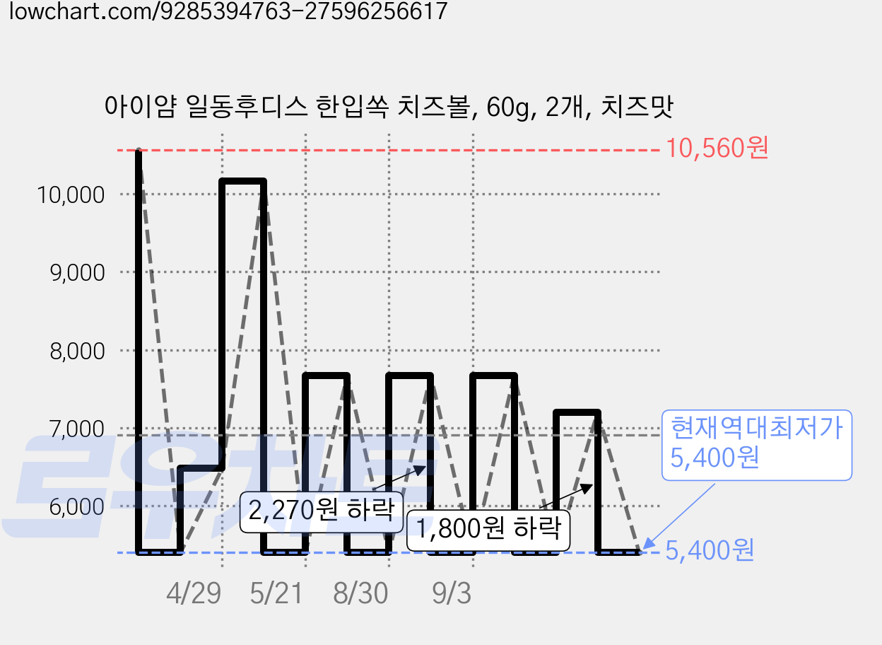 아이얌 일동후디스 한입쏙 치즈볼, 60g, 2개, 치즈맛 가격 변동 차트, 현재가 5,400원, 역대최저가