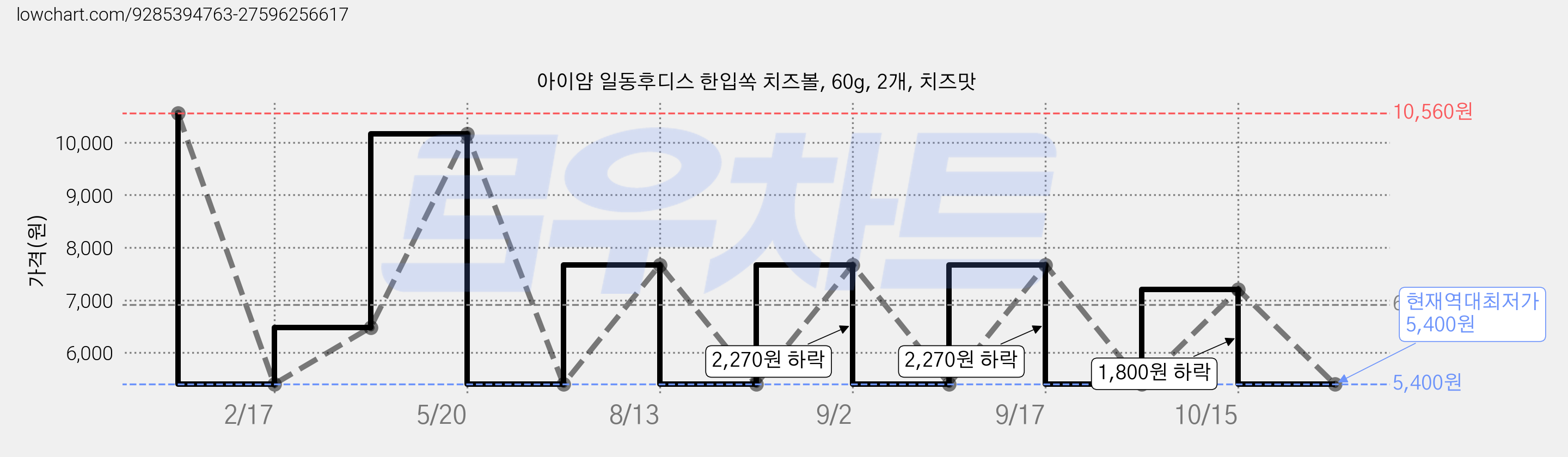 아이얌 일동후디스 한입쏙 치즈볼, 60g, 2개, 치즈맛 가격 변동 차트, 현재가 5,400원, 역대최저가