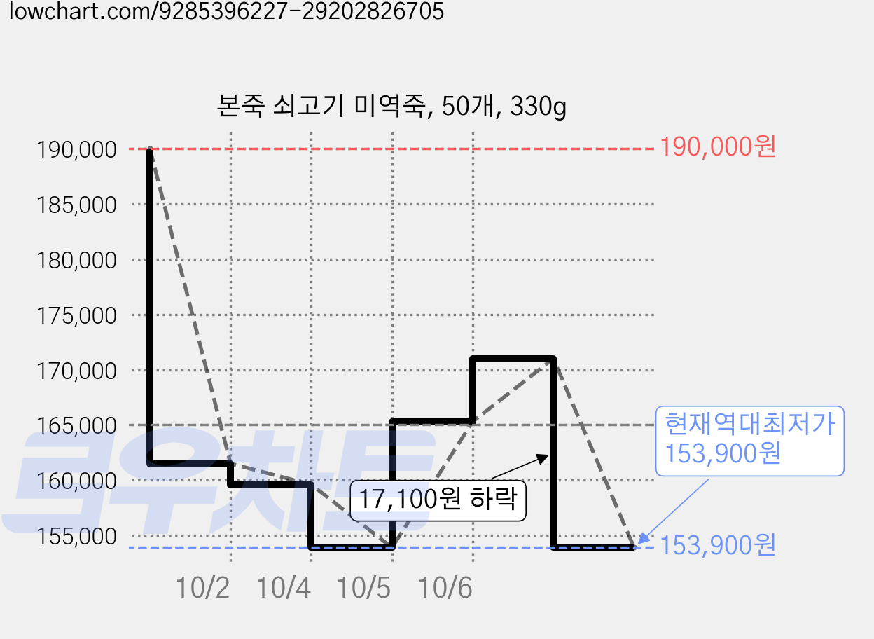 본죽 쇠고기 미역죽, 50개, 330g 가격 변동 차트, 현재가 153,900원, 역대최저가