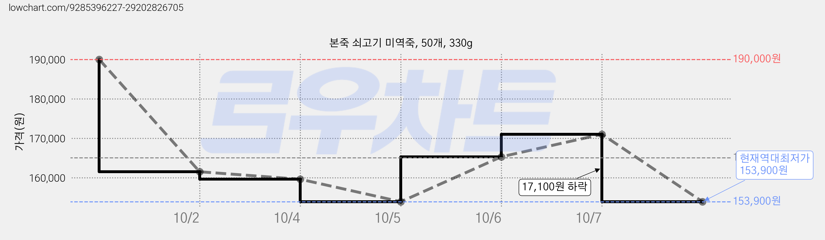 본죽 쇠고기 미역죽, 50개, 330g 가격 변동 차트, 현재가 153,900원, 역대최저가