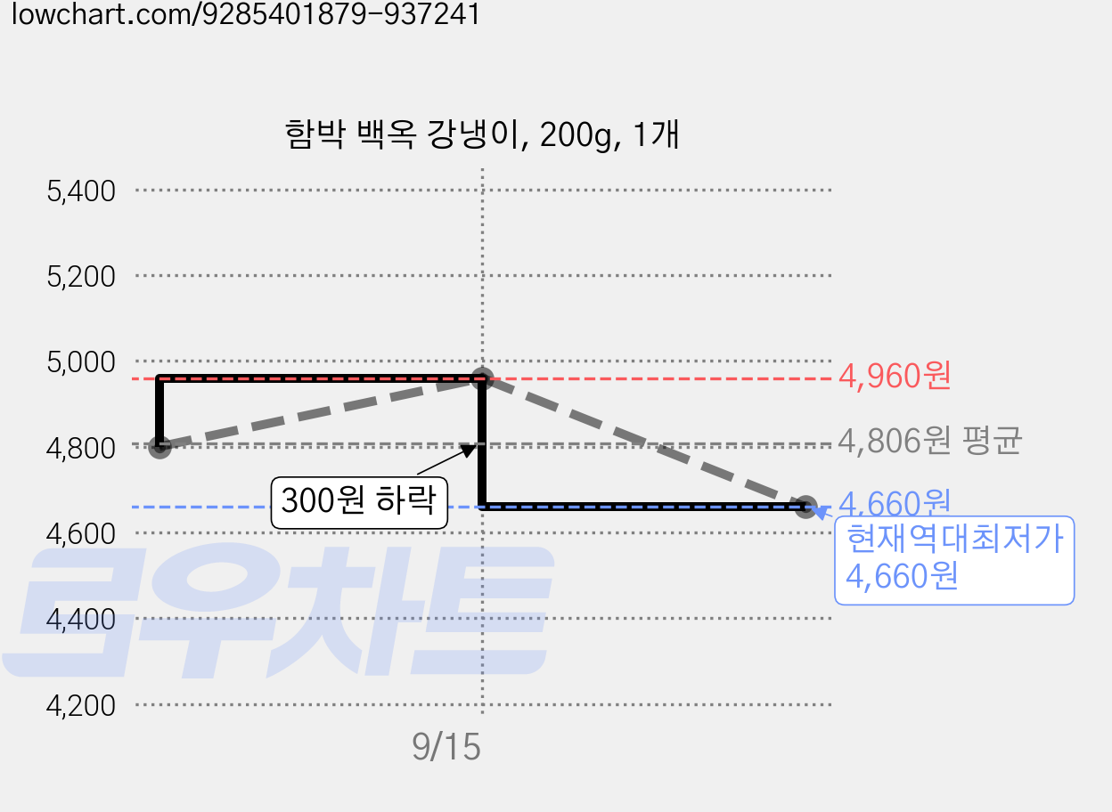 함박 백옥 강냉이, 200g, 1개 가격 변동 차트, 현재가 4,660원, 역대최저가