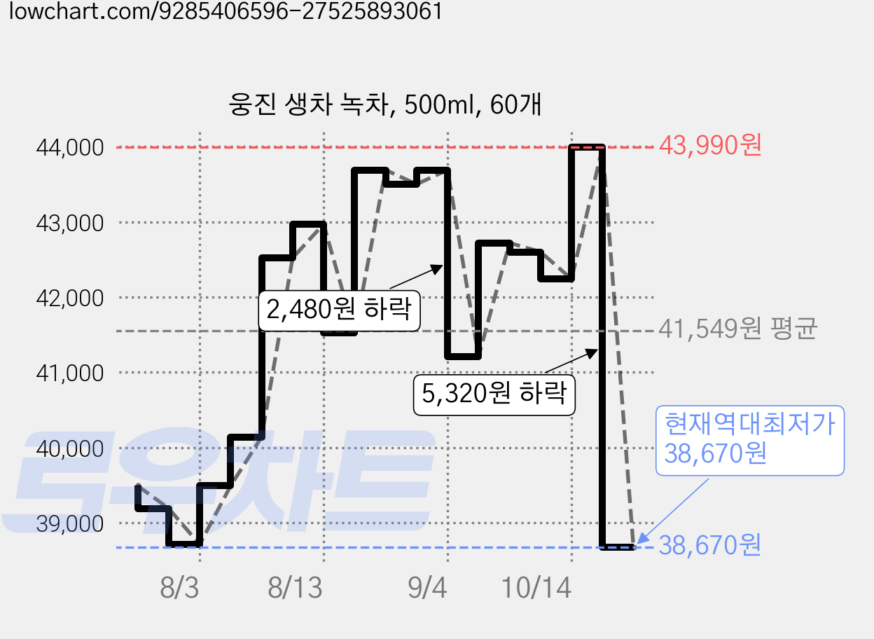 웅진 생차 녹차, 500ml, 60개 가격 변동 차트, 현재가 38,670원, 역대최저가