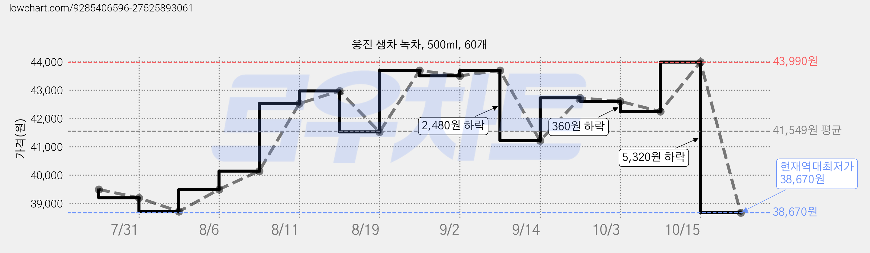 웅진 생차 녹차, 500ml, 60개 가격 변동 차트, 현재가 38,670원, 역대최저가