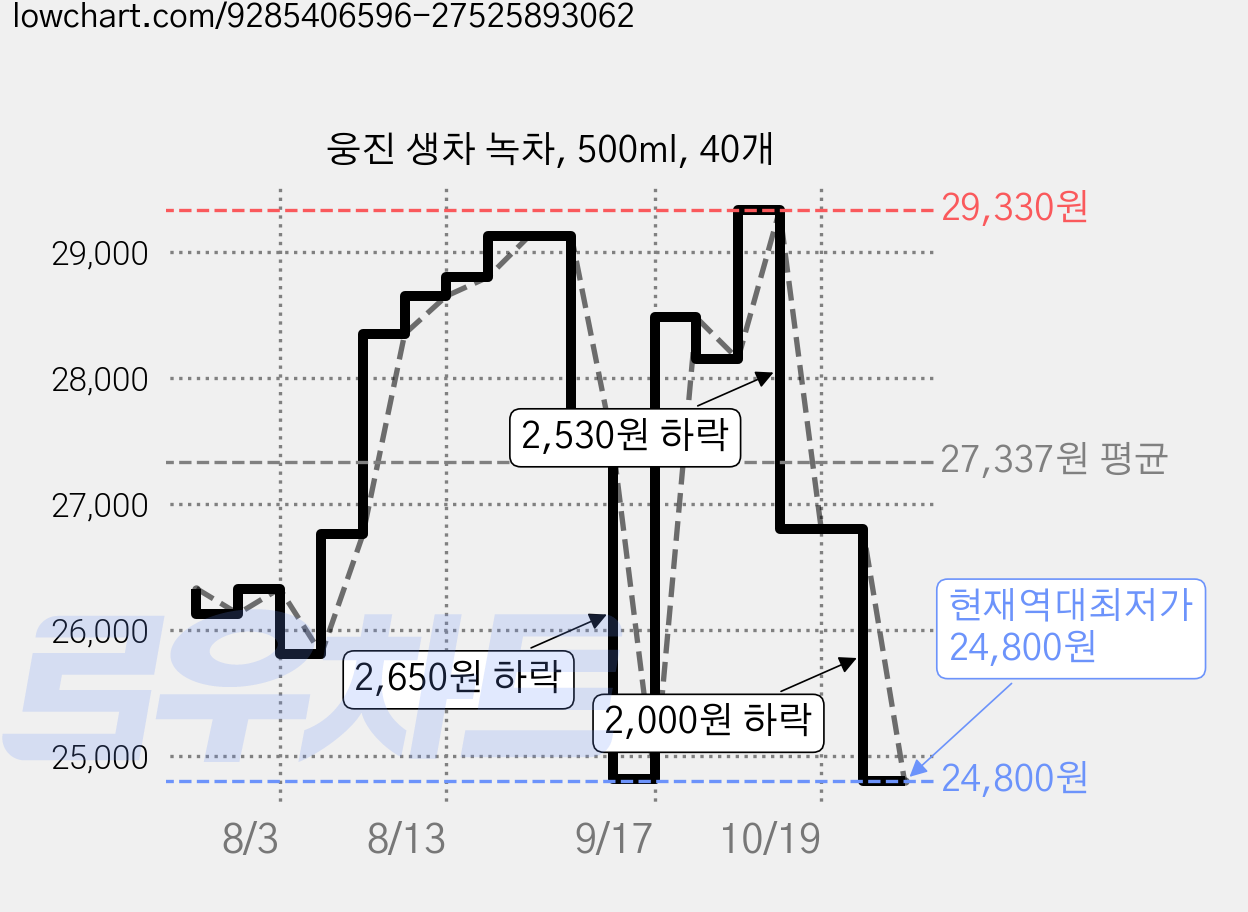 웅진 생차 녹차, 500ml, 40개 가격 변동 차트, 현재가 24,800원, 역대최저가