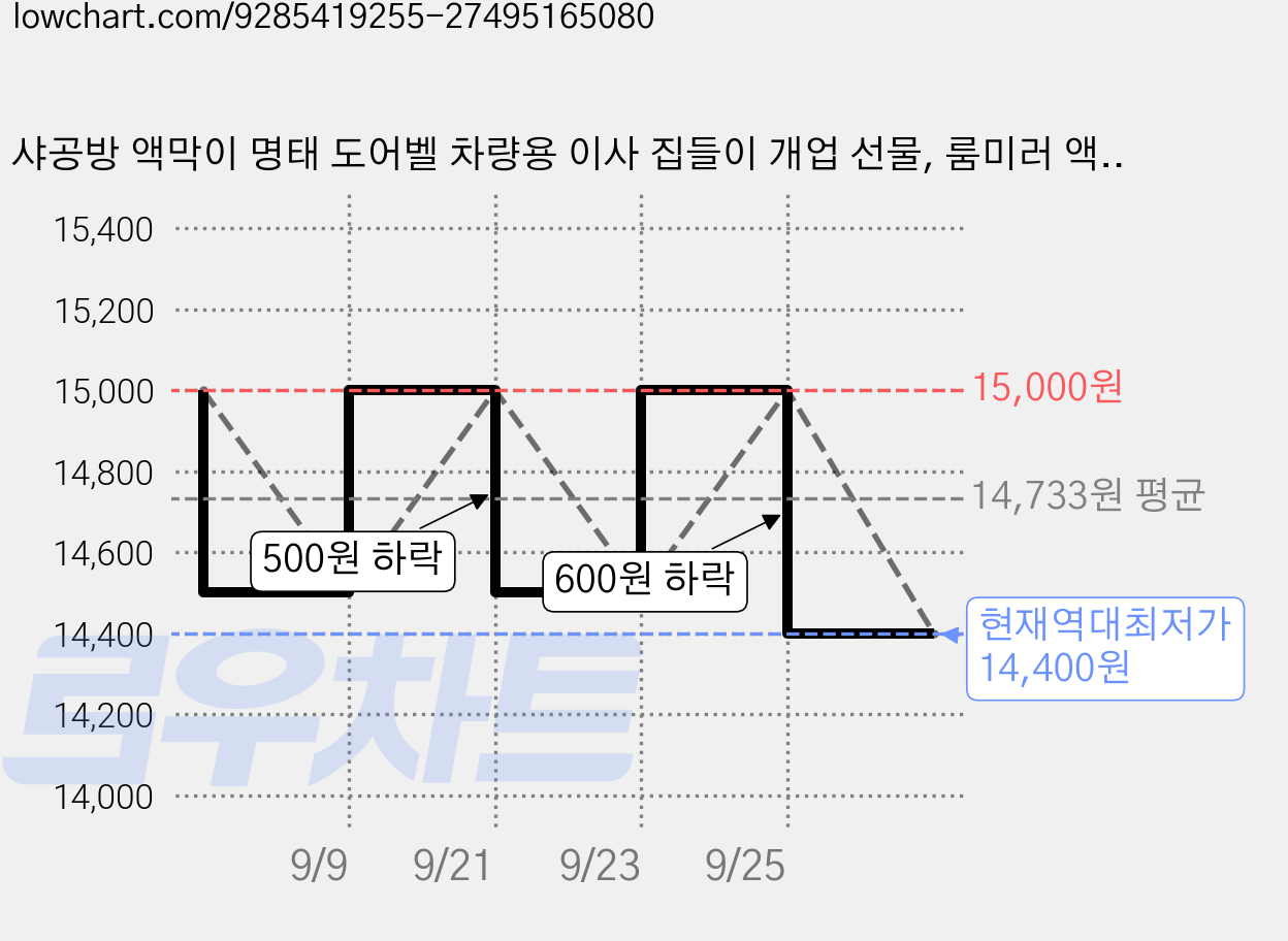 샤공방 액막이 명태 도어벨 차량용 이사 집들이 개업 선물, 룸미러 액막이 가격 변동 차트, 현재가 14,400원, 역대최저가