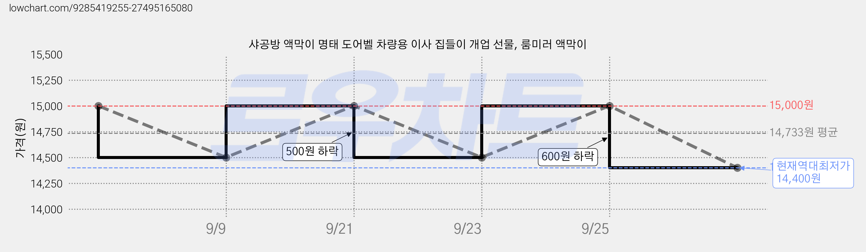 샤공방 액막이 명태 도어벨 차량용 이사 집들이 개업 선물, 룸미러 액막이 가격 변동 차트, 현재가 14,400원, 역대최저가
