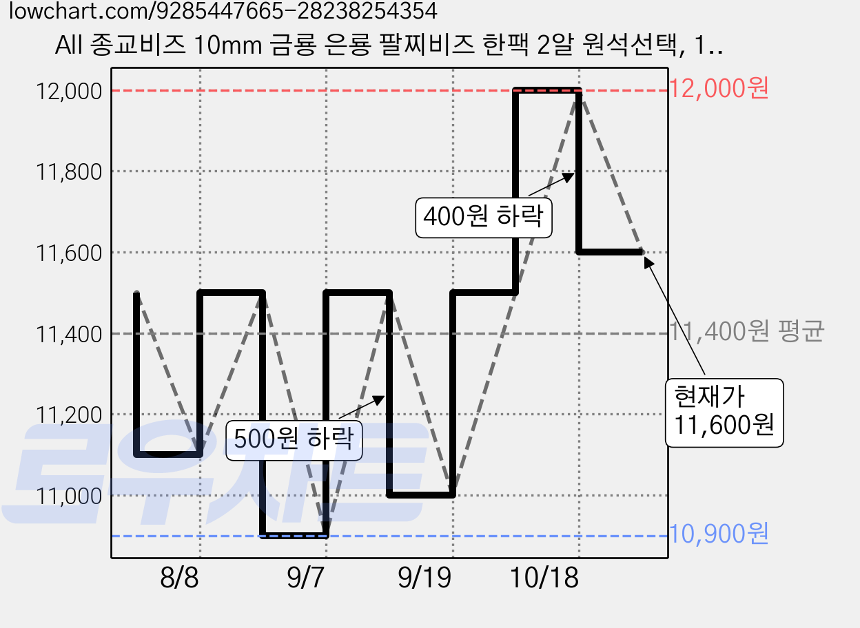 All 종교비즈 10mm 금룡 은룡 팔찌비즈 한팩 2알 원석선택, 10mm 금룡 오닉스 (2알), 1세트 가격 변동 차트, 현재가 11,600원, 관측 최저가 10,900원