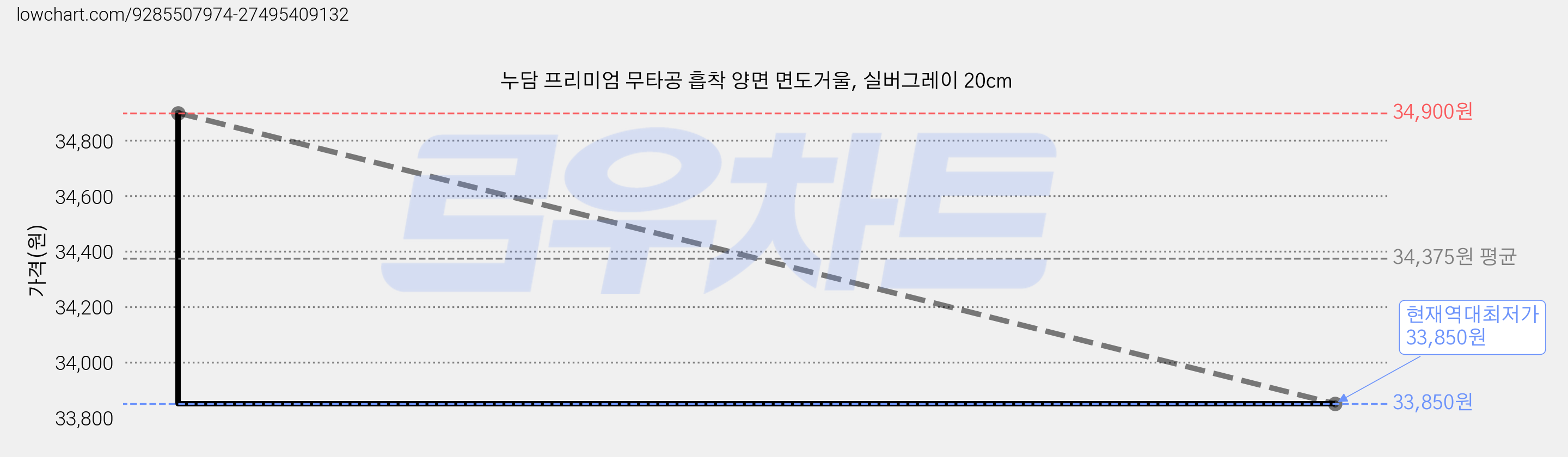 누담 프리미엄 무타공 흡착 양면 면도거울, 실버그레이 20cm 가격 변동 차트, 현재가 33,850원, 역대최저가