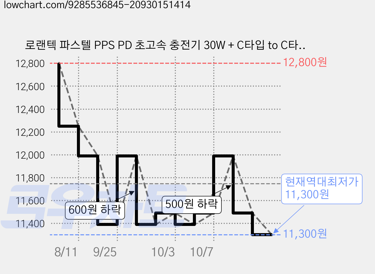 로랜텍 파스텔 PPS PD 초고속 충전기 30W + C타입 to C타입 케이블 1.2m 세트, 퍼플, 1세트 가격 변동 차트, 현재가 11,300원, 역대최저가