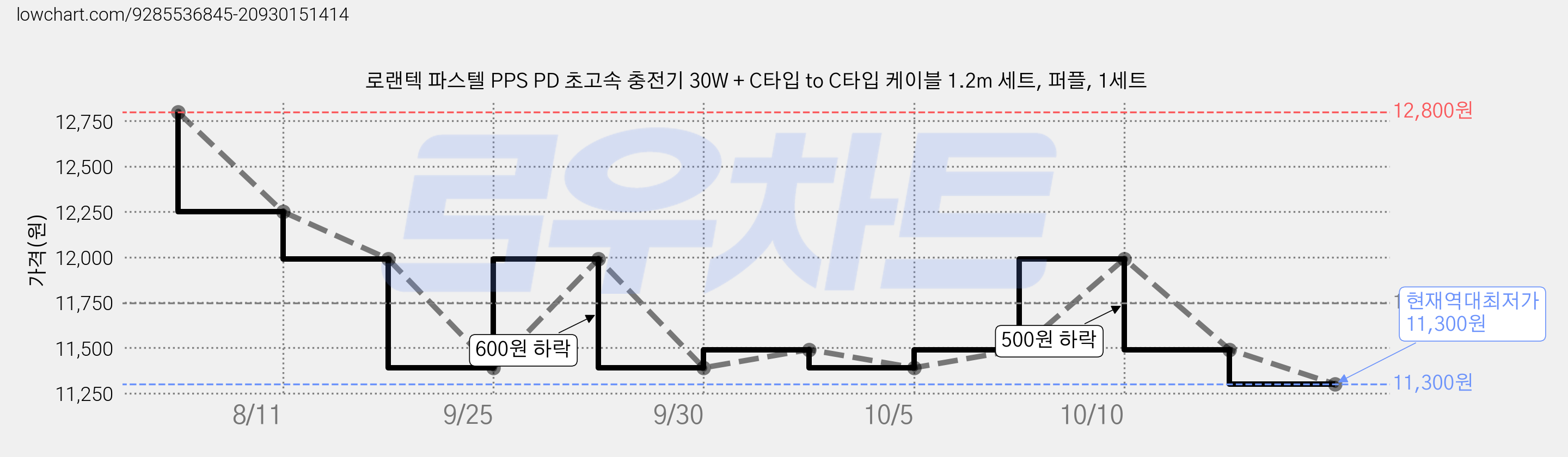 로랜텍 파스텔 PPS PD 초고속 충전기 30W + C타입 to C타입 케이블 1.2m 세트, 퍼플, 1세트 가격 변동 차트, 현재가 11,300원, 역대최저가