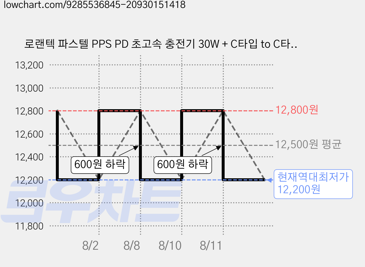 로랜텍 파스텔 PPS PD 초고속 충전기 30W + C타입 to C타입 케이블 1.2m 세트, 블루, 1세트 가격 변동 차트, 현재가 12,200원, 역대최저가