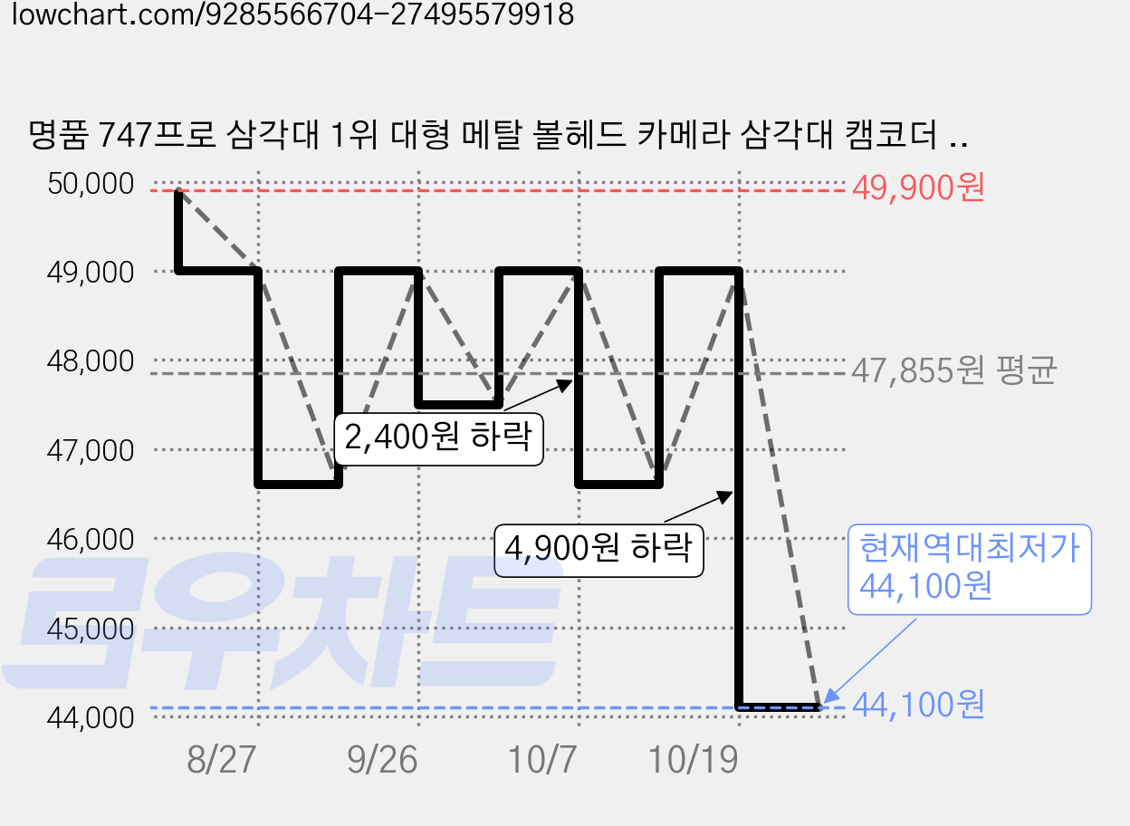 명품 747프로 삼각대 1위 대형 메탈 볼헤드 카메라 삼각대 캠코더 액션캠 DSLR 디카 핸드폰 휴대폰 스마트폰 거치대 리모컨 옵션 카메라 캐논 소니 삼성 니콘 카메라 삼각대, 1개, 삼각대 747프로+옵션팩 가격 변동 차트, 현재가 44,100원, 역대최저가