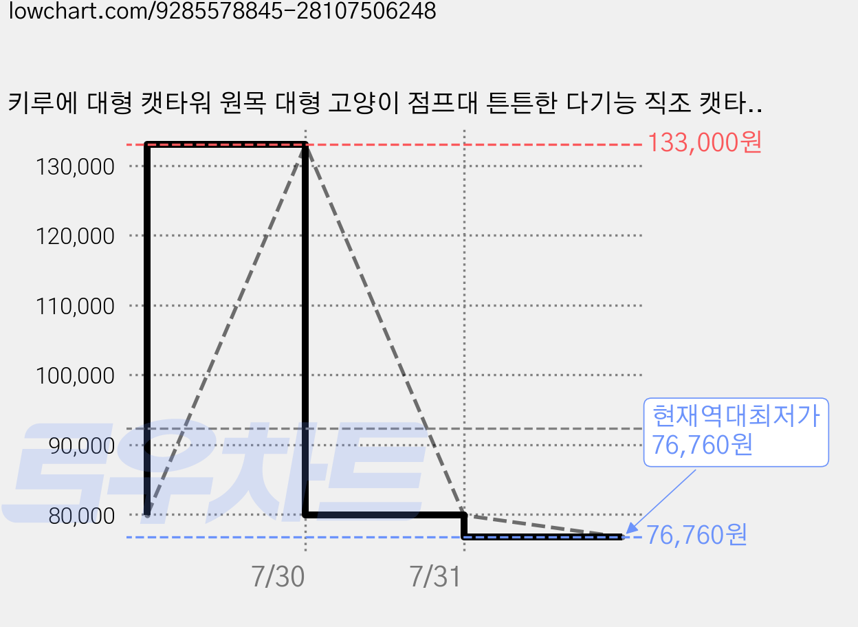 키루에 대형 캣타워 원목 대형 고양이 점프대 튼튼한 다기능 직조 캣타워, 밀도판, 1개 가격 변동 차트, 현재가 76,760원, 역대최저가