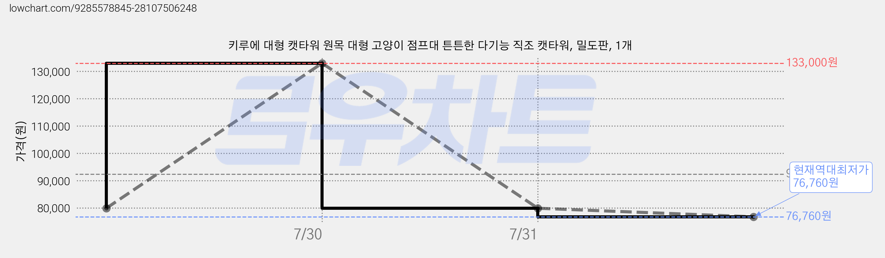 키루에 대형 캣타워 원목 대형 고양이 점프대 튼튼한 다기능 직조 캣타워, 밀도판, 1개 가격 변동 차트, 현재가 76,760원, 역대최저가