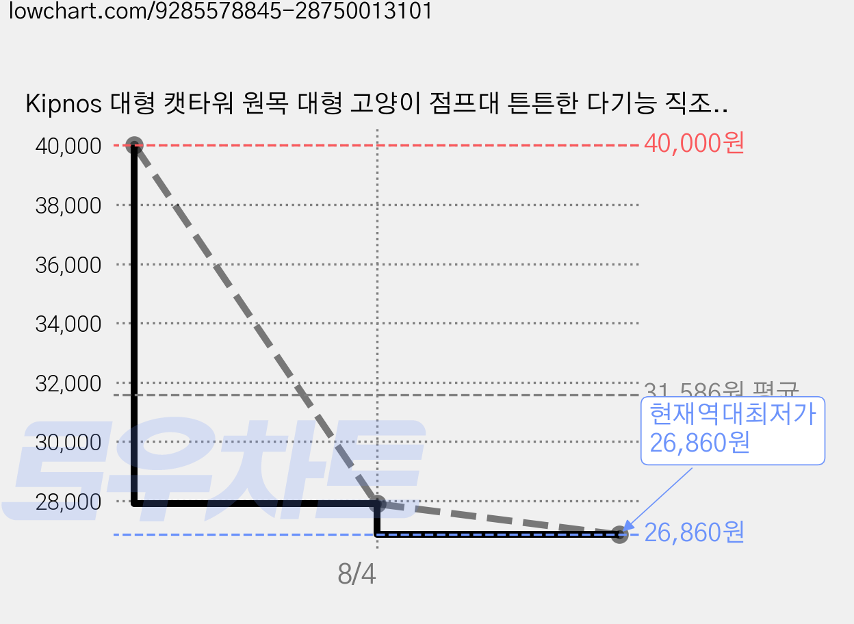 Kipnos 대형 캣타워 원목 대형 고양이 점프대 튼튼한 다기능 직조 캣타워, 1단, 1개 가격 변동 차트, 현재가 26,860원, 역대최저가