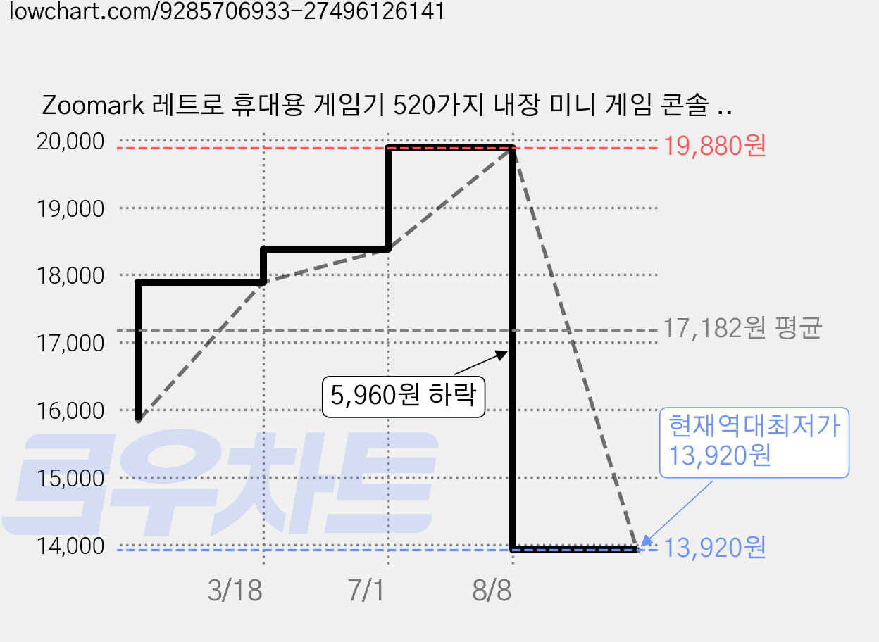 Zoomark 레트로 휴대용 게임기 520가지 내장 미니 게임 콘솔 TV AV 출력 지원, S10 가격 변동 차트, 현재가 13,920원, 역대최저가