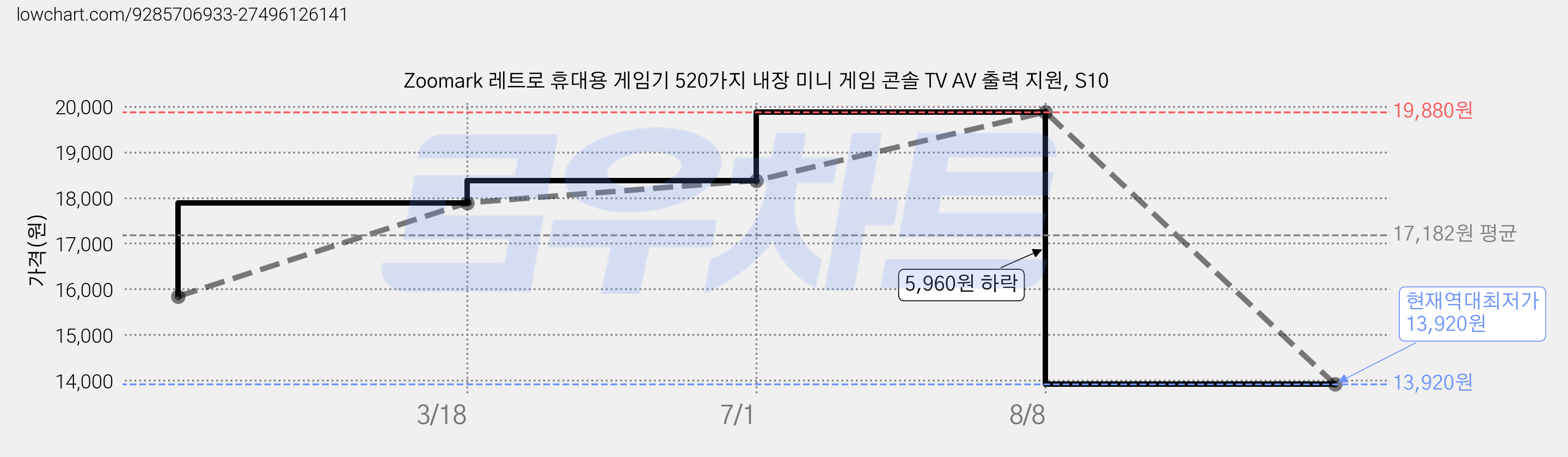 Zoomark 레트로 휴대용 게임기 520가지 내장 미니 게임 콘솔 TV AV 출력 지원, S10 가격 변동 차트, 현재가 13,920원, 역대최저가
