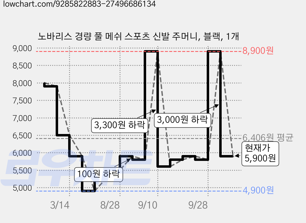 노바리스 경량 풀 메쉬 스포츠 신발 주머니, 블랙, 1개 가격 변동 차트, 현재가 5,900원, 관측 최저가 4,900원