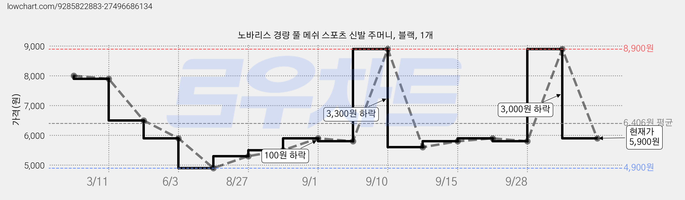 노바리스 경량 풀 메쉬 스포츠 신발 주머니, 블랙, 1개 가격 변동 차트, 현재가 5,900원, 관측 최저가 4,900원