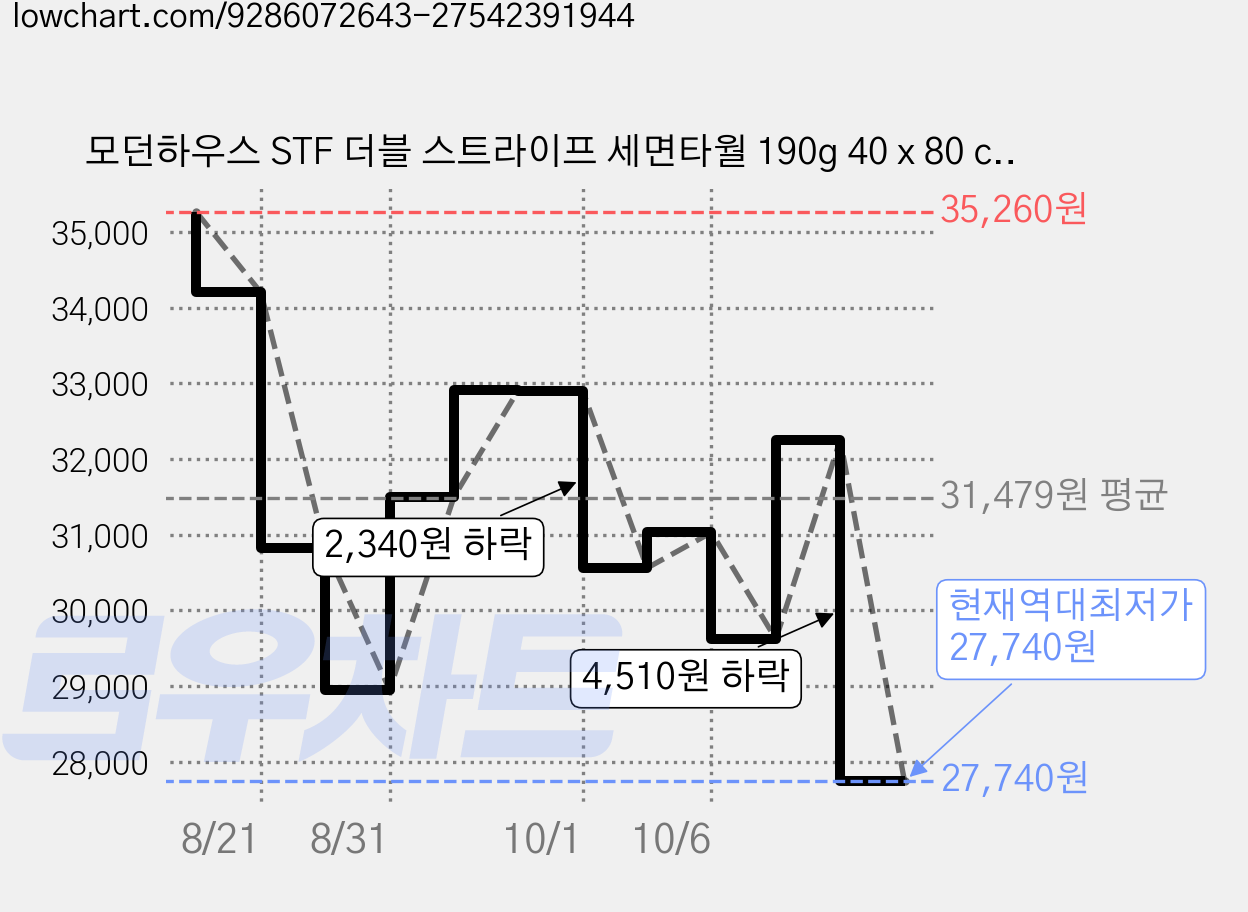 모던하우스 STF 더블 스트라이프 세면타월 190g 40 x 80 cm, 5개, 그린 가격 변동 차트, 현재가 27,740원, 역대최저가