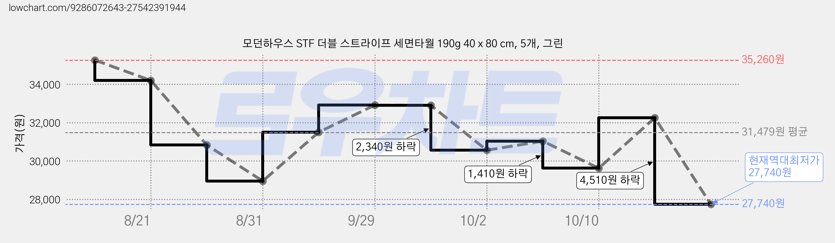 모던하우스 STF 더블 스트라이프 세면타월 190g 40 x 80 cm, 5개, 그린 가격 변동 차트, 현재가 27,740원, 역대최저가