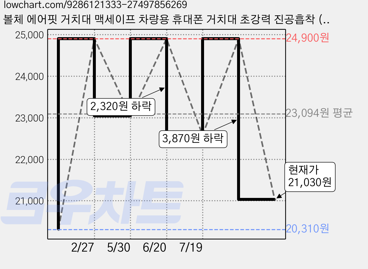 볼체 에어핏 거치대 맥세이프 차량용 휴대폰 거치대 초강력 진공흡착 (BC-AFH-01), 01.옵시디언 블랙, 1개 가격 변동 차트, 현재가 21,030원, 관측 최저가 20,310원