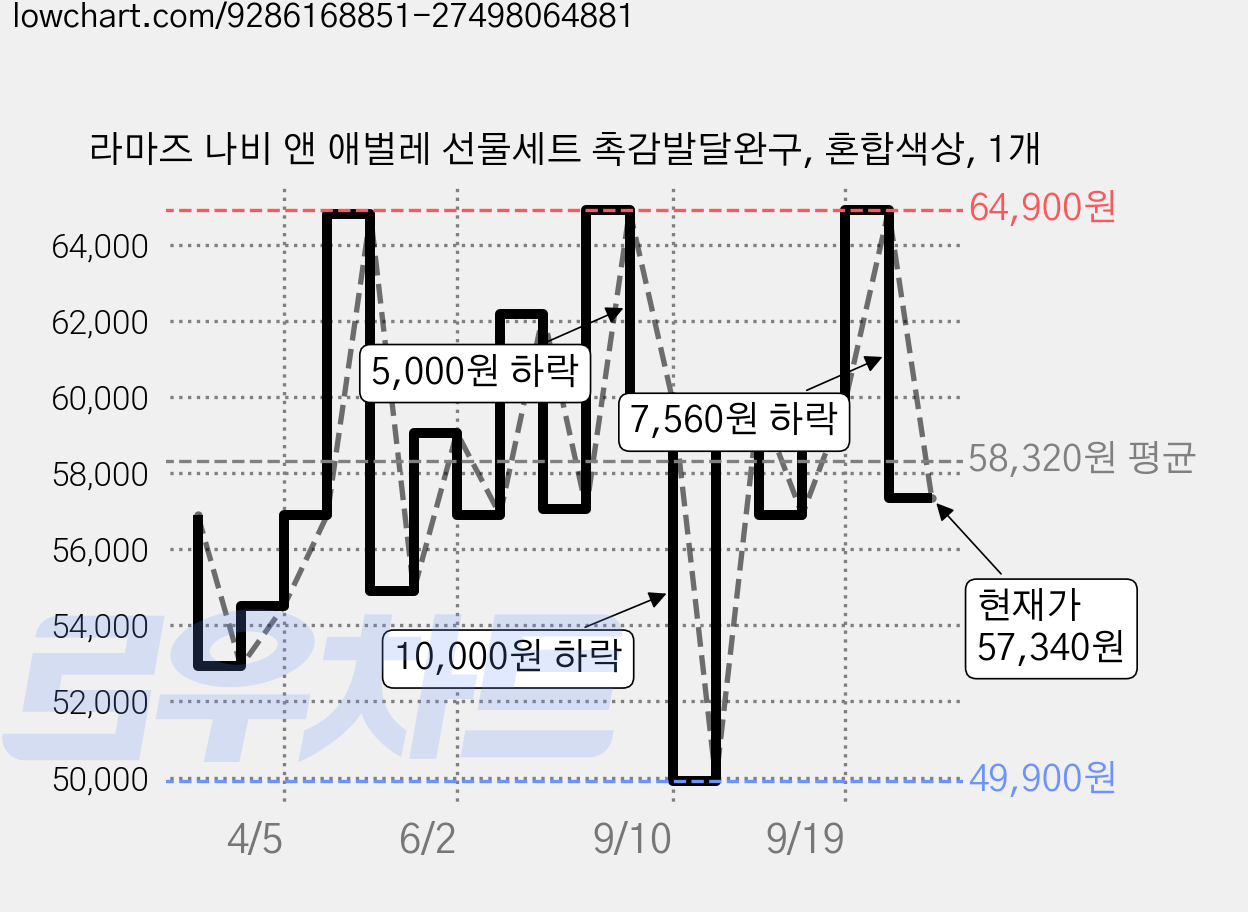 라마즈 나비 앤 애벌레 선물세트 촉감발달완구, 혼합색상, 1개 가격 변동 차트, 현재가 57,340원, 관측 최저가 49,900원