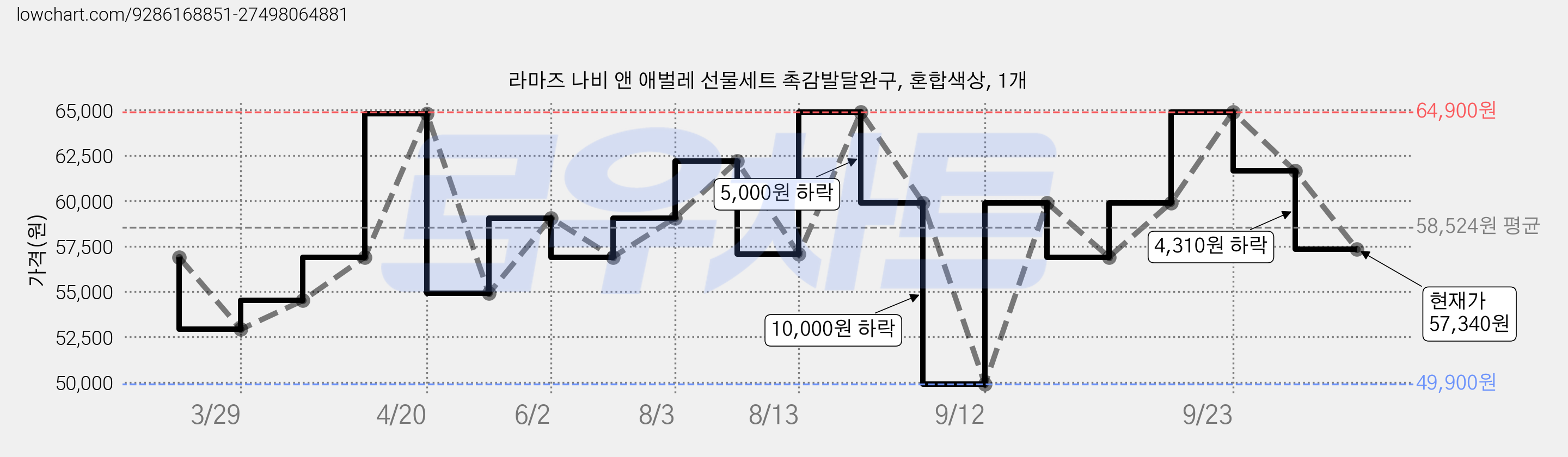 라마즈 나비 앤 애벌레 선물세트 촉감발달완구, 혼합색상, 1개 가격 변동 차트, 현재가 57,340원, 관측 최저가 49,900원