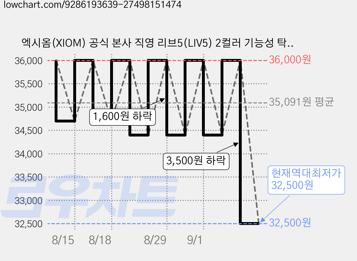 엑시옴(XIOM) 공식 본사 직영 리브5(LIV5) 2컬러 기능성 탁구 유니폼 반팔 상의 경기용 탁구복 가격 변동 차트, 현재가 32,500원, 역대최저가