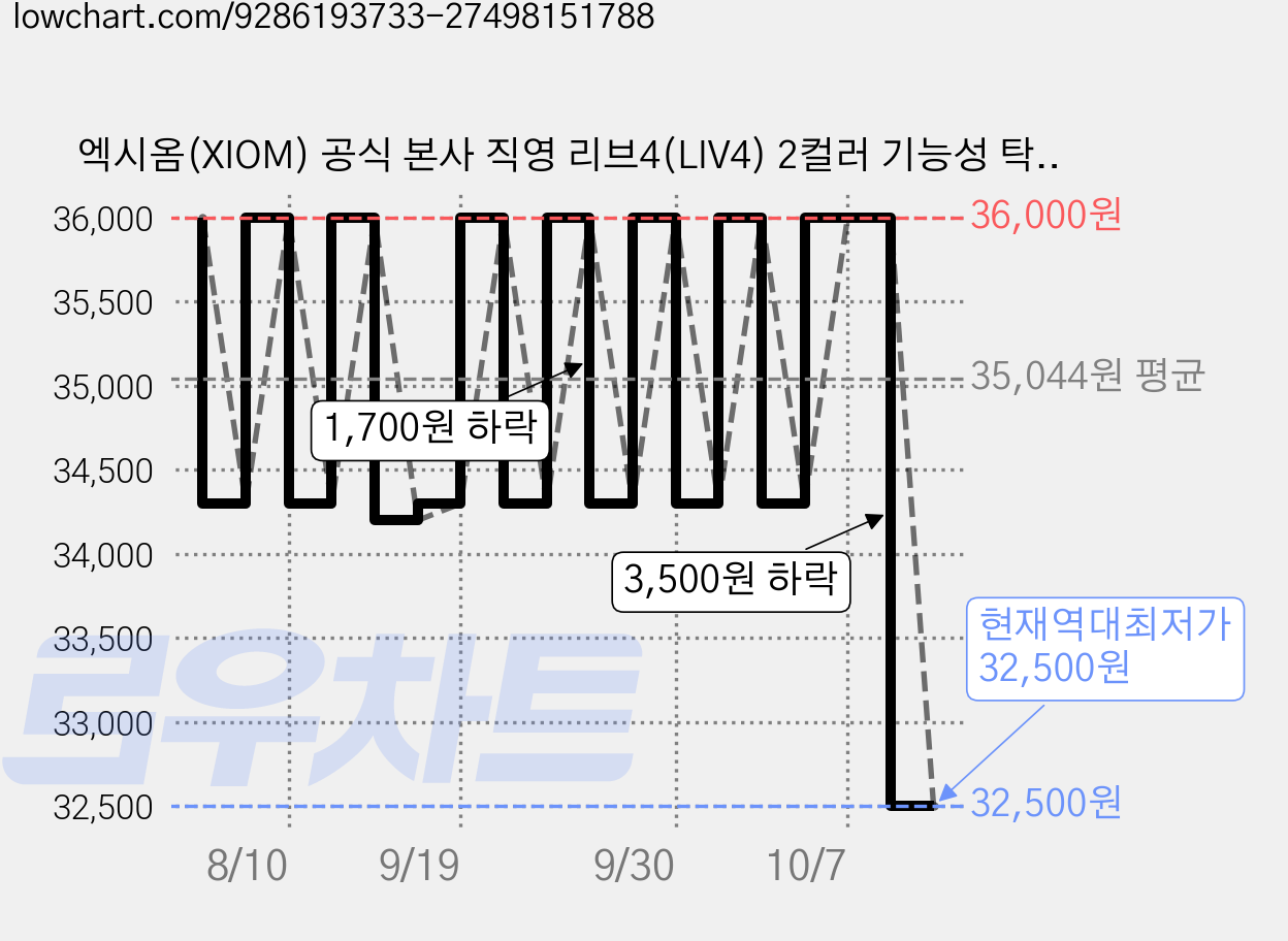 엑시옴(XIOM) 공식 본사 직영 리브4(LIV4) 2컬러 기능성 탁구 유니폼 반팔 상의 경기용 탁구복 가격 변동 차트, 현재가 32,500원, 역대최저가