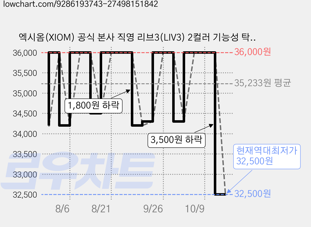 엑시옴(XIOM) 공식 본사 직영 리브3(LIV3) 2컬러 기능성 탁구 유니폼 반팔 상의 경기용 탁구복 가격 변동 차트, 현재가 32,500원, 역대최저가