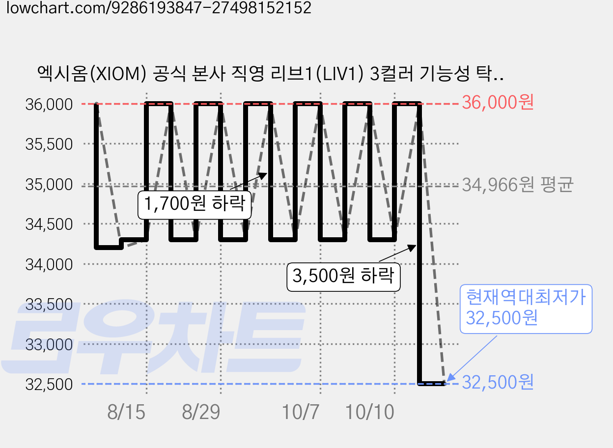 엑시옴(XIOM) 공식 본사 직영 리브1(LIV1) 3컬러 기능성 탁구 유니폼 반팔 상의 경기용 탁구복 가격 변동 차트, 현재가 32,500원, 역대최저가