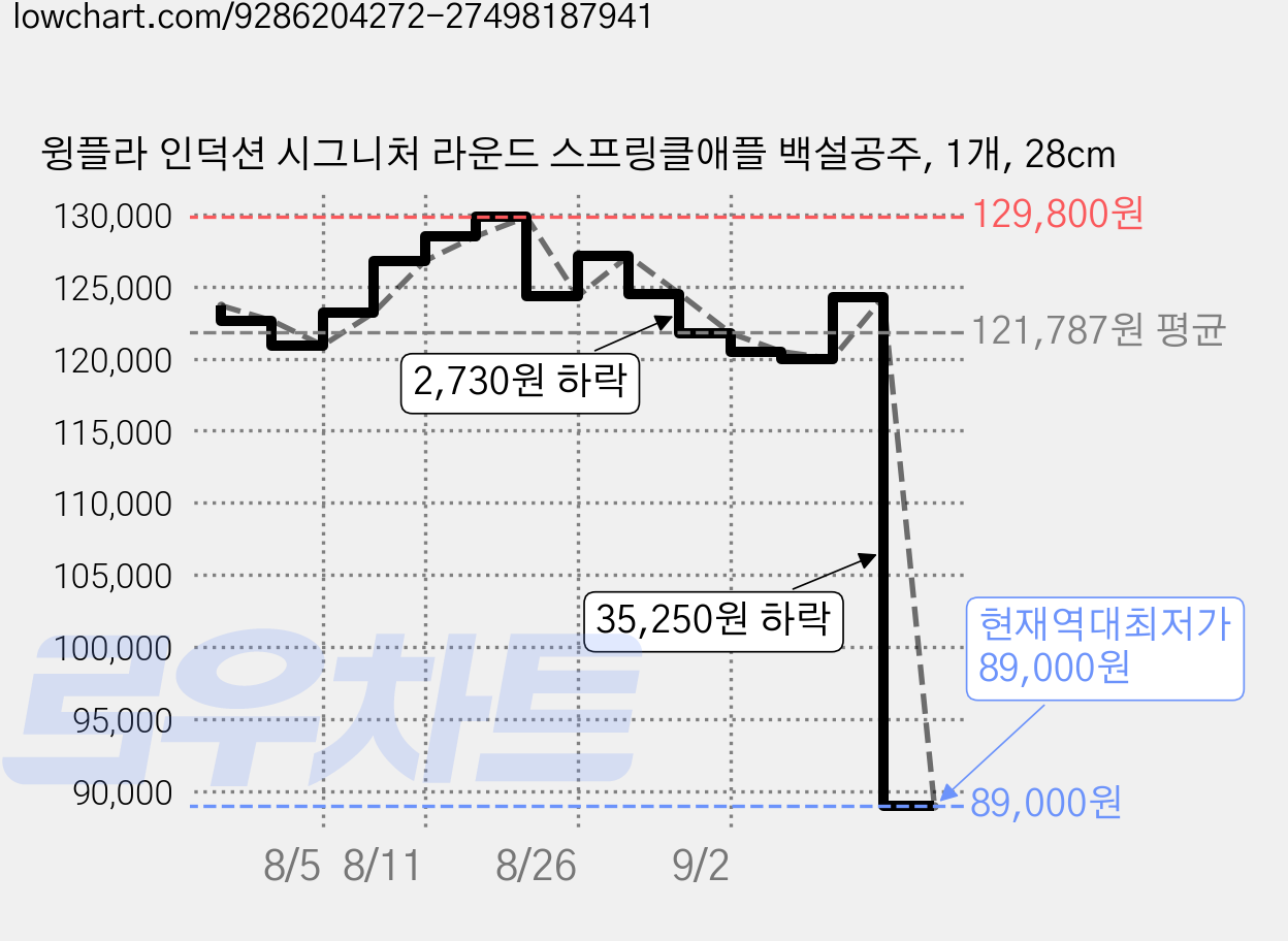 윙플라 인덕션 시그니처 라운드 스프링클애플 백설공주, 1개, 28cm 가격 변동 차트, 현재가 89,000원, 역대최저가