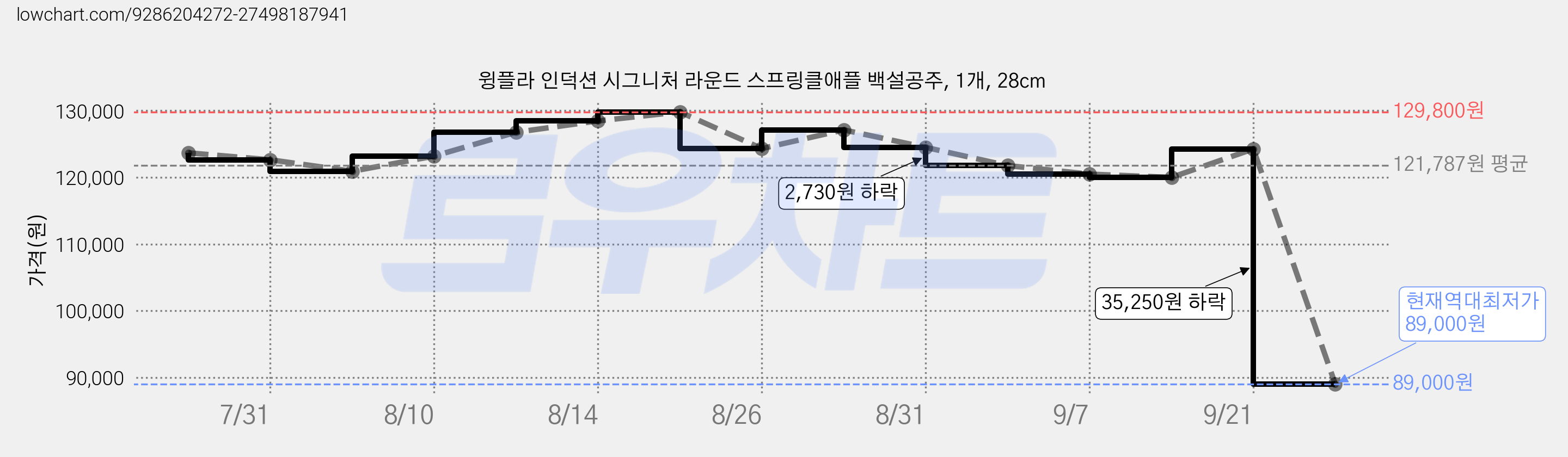 윙플라 인덕션 시그니처 라운드 스프링클애플 백설공주, 1개, 28cm 가격 변동 차트, 현재가 89,000원, 역대최저가