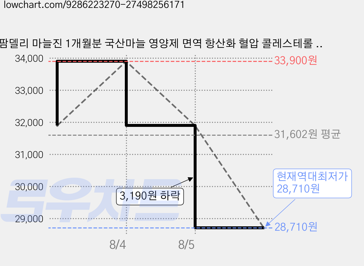 팜델리 마늘진 1개월분 국산마늘 영양제 면역 항산화 혈압 콜레스테롤 아연 셀레늄, 1개, 30정 가격 변동 차트, 현재가 28,710원, 역대최저가