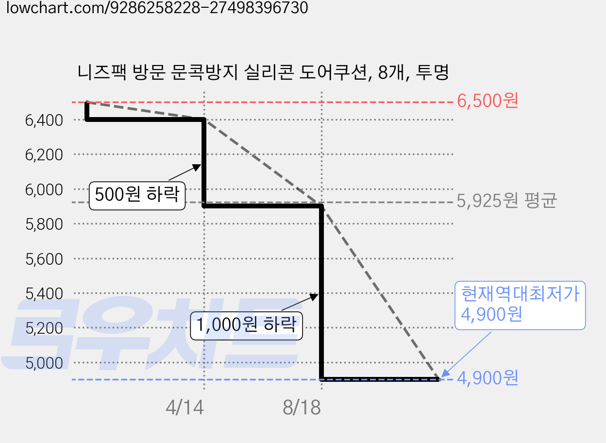 니즈팩 방문 문콕방지 실리콘 도어쿠션, 8개, 투명 가격 변동 차트, 현재가 4,900원, 역대최저가
